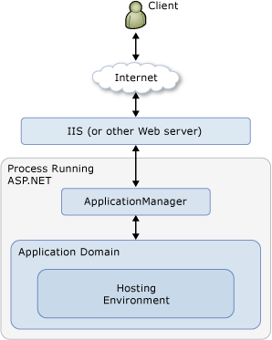 Relación entre un dominio de la aplicación y el servidor web