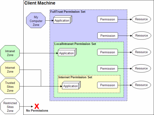 Code Access Security