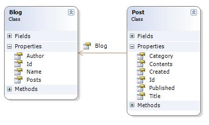 Class Diagram for NHibernate Sample