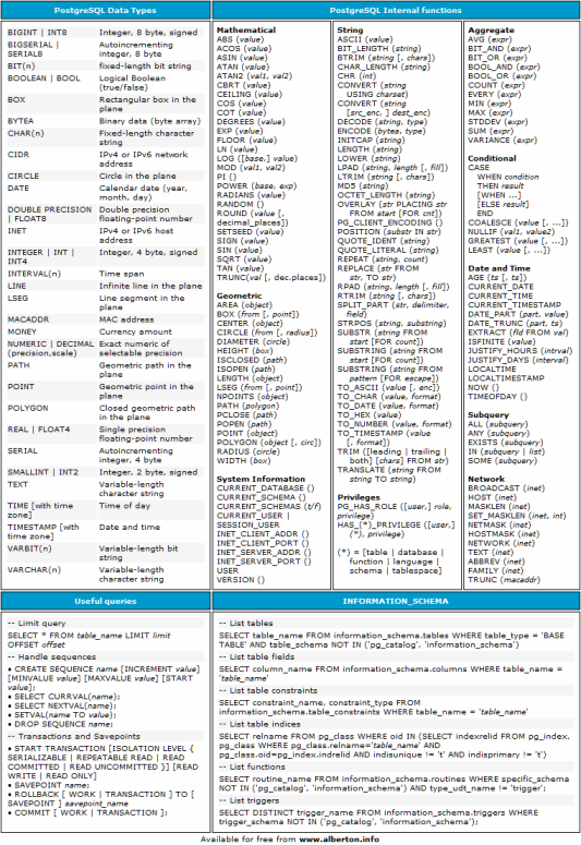 PostreSQL Cheat Sheet