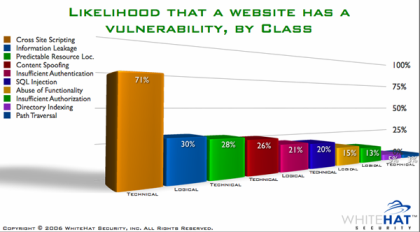 Top Vulnerabilities